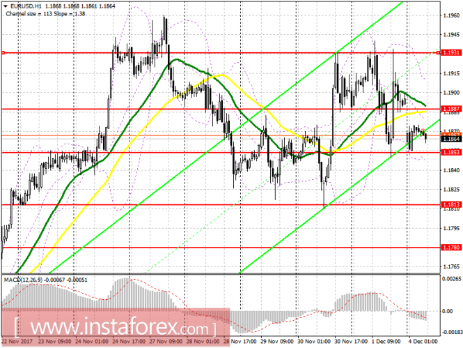EUR/USD EUR/USD