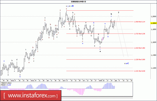 Wave analysis of the EUR/USD currency pair. Weekly review