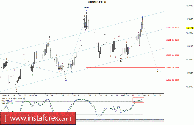 Wave analysis of the GBP/USD currency pair. Weekly review