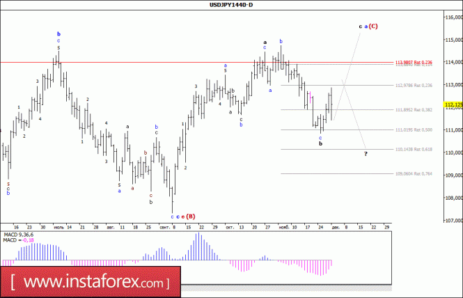 Wave analysis of the USD/JPY currency pair. Weekly review