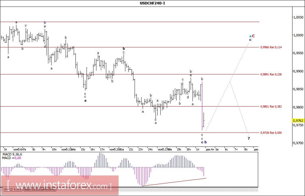 Wave analysis of the USD/CHF currency pair for December 4, 2017