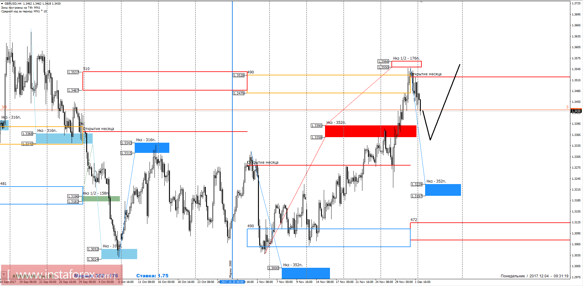 Trading forecast of GBP/USD 04.12.2017