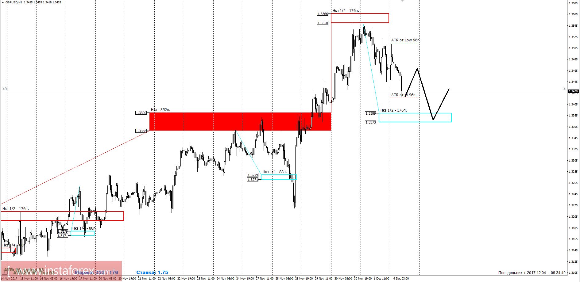 Trading forecast of GBP/USD 04.12.2017
