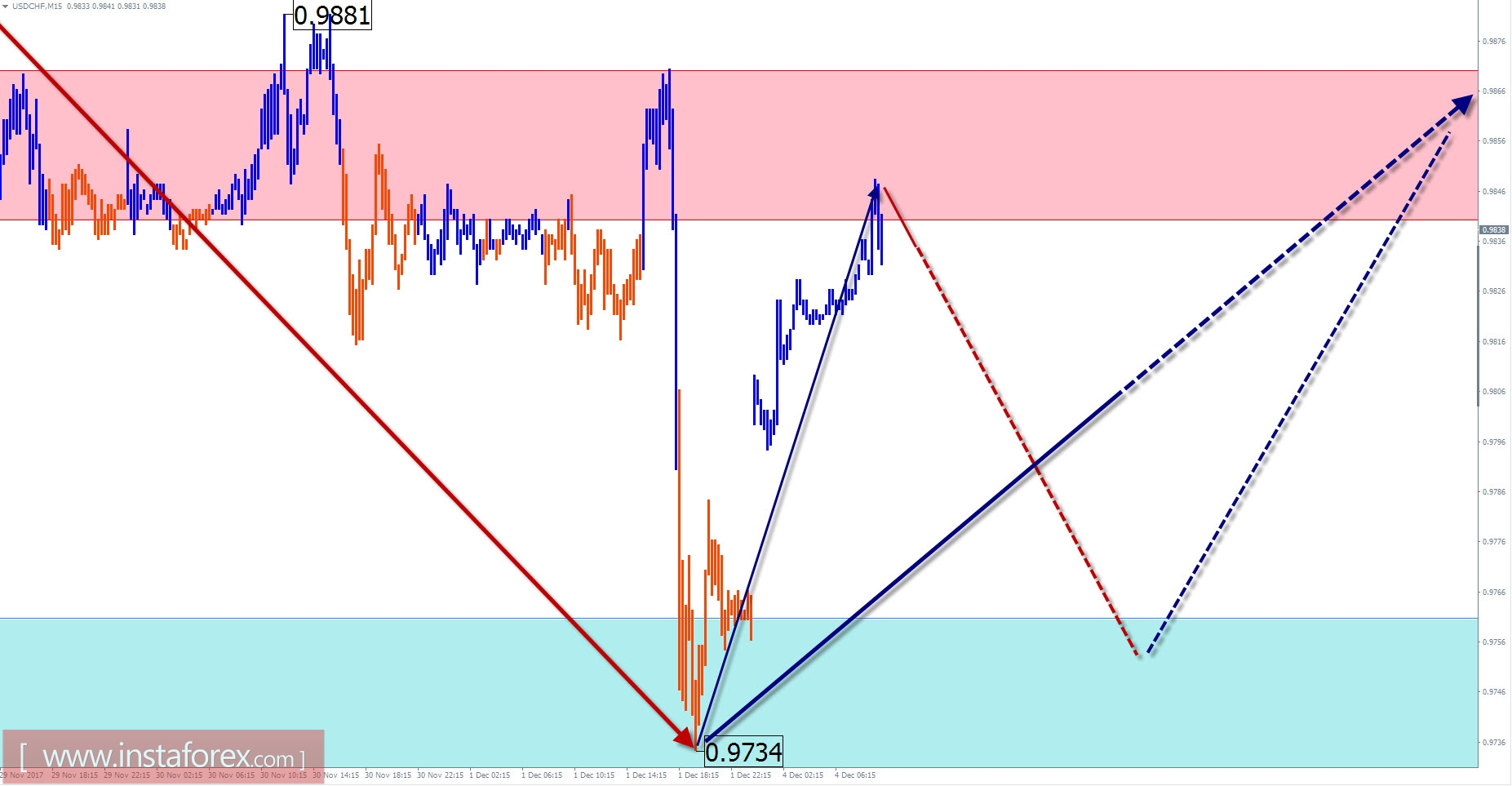 The trade review for December 4 by simplified wave analysis
