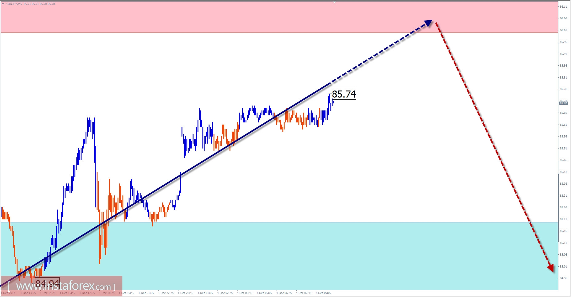 The trade review for December 4 by simplified wave analysis