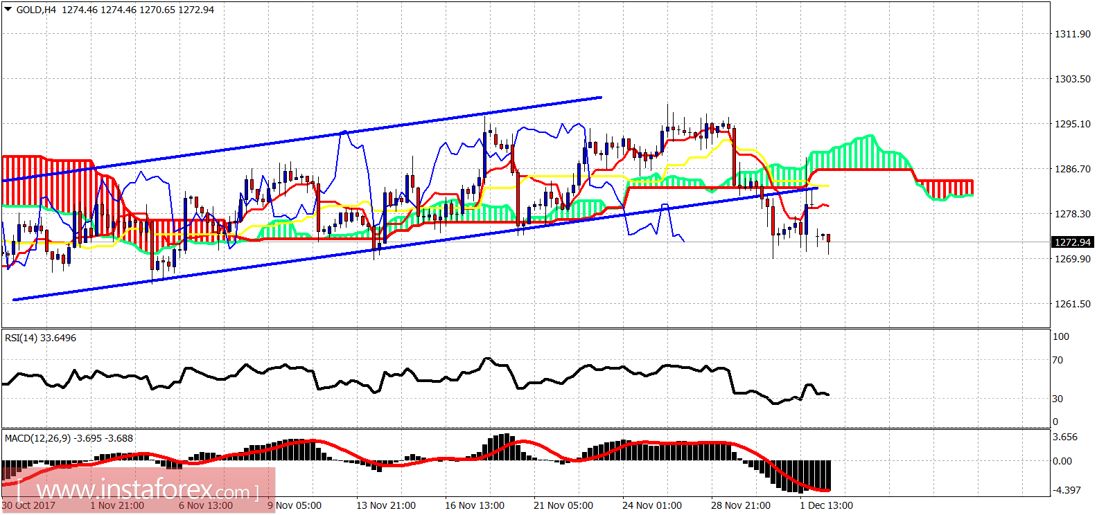 An&aacute;lise do indicador Ichimoku do Ouro para 4 de dezembro de 2017