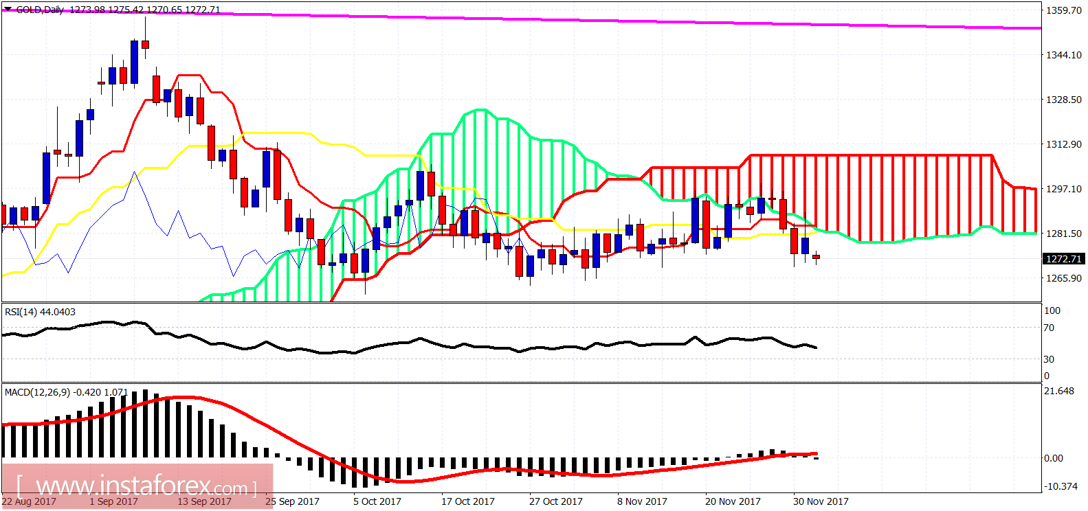 An&aacute;lise do indicador Ichimoku do Ouro para 4 de dezembro de 2017