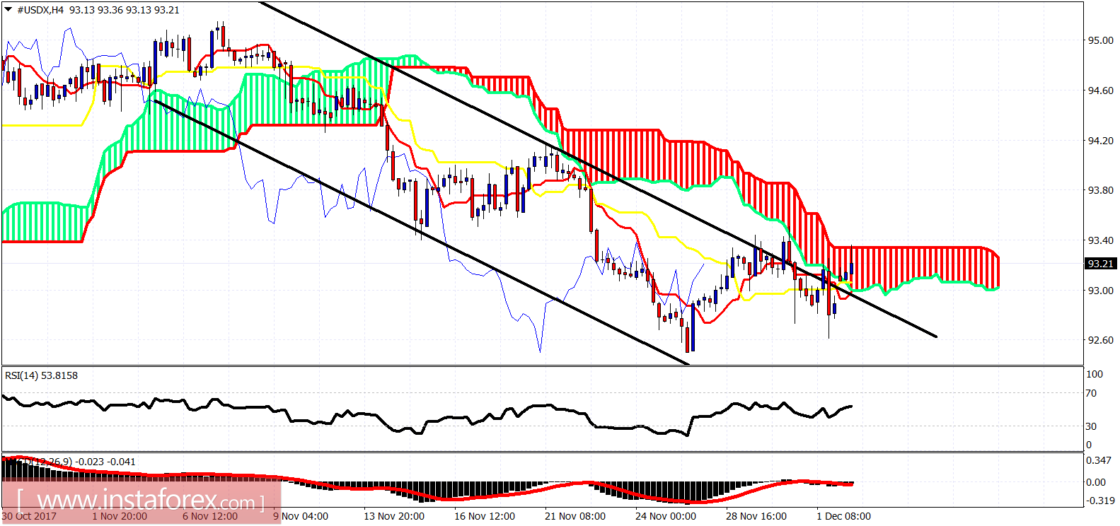Análise do indicador Ichimoku do USDX para 4 de dezembro de 2017