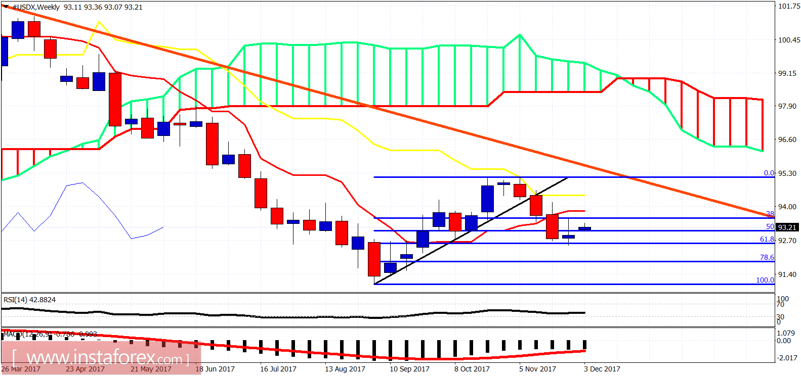 Análise do indicador Ichimoku do USDX para 4 de dezembro de 2017
