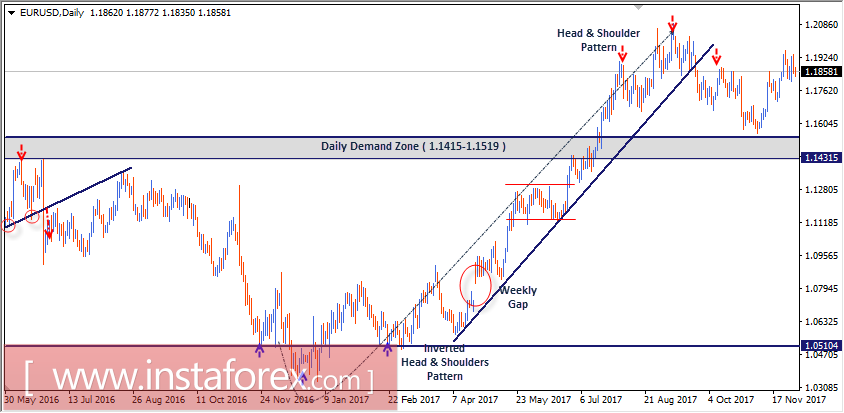 Níveis técnicos intradiários e recomendações de negociação para EUR / USD para 4 de dezembro de 2017