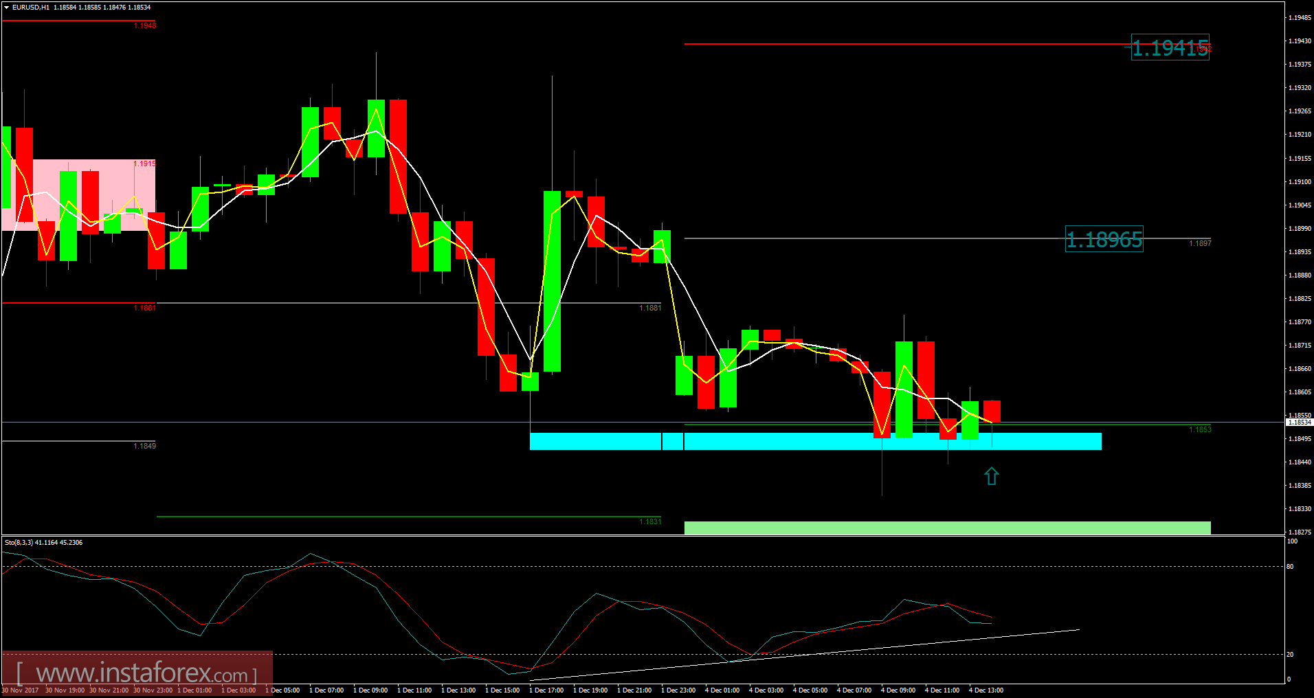 An&aacute;lisis del EUR/USD para el 4 de diciembre de 2017 