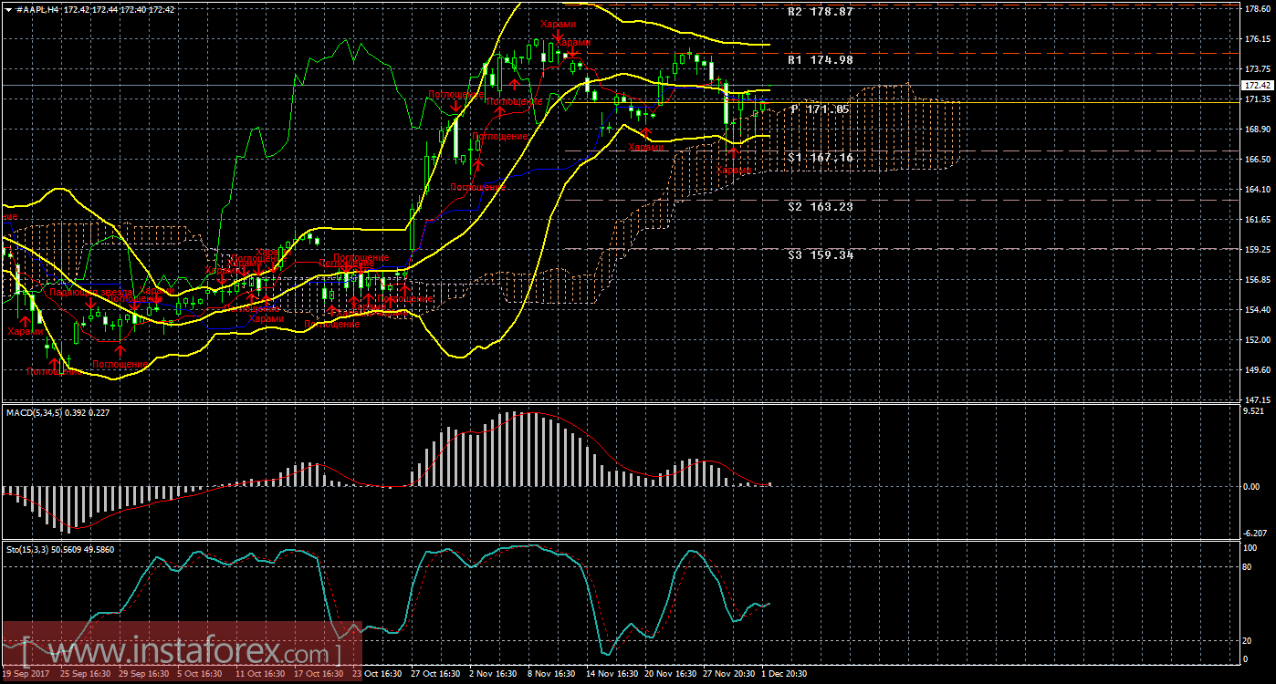 Технический и свечной анализ акций Apple на 4 декабря 2017 года