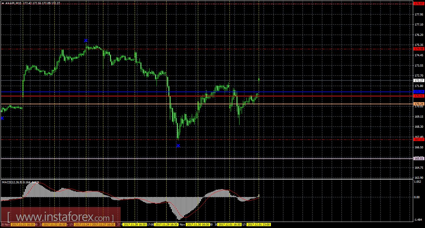 Технический и свечной анализ акций Apple на 4 декабря 2017 года