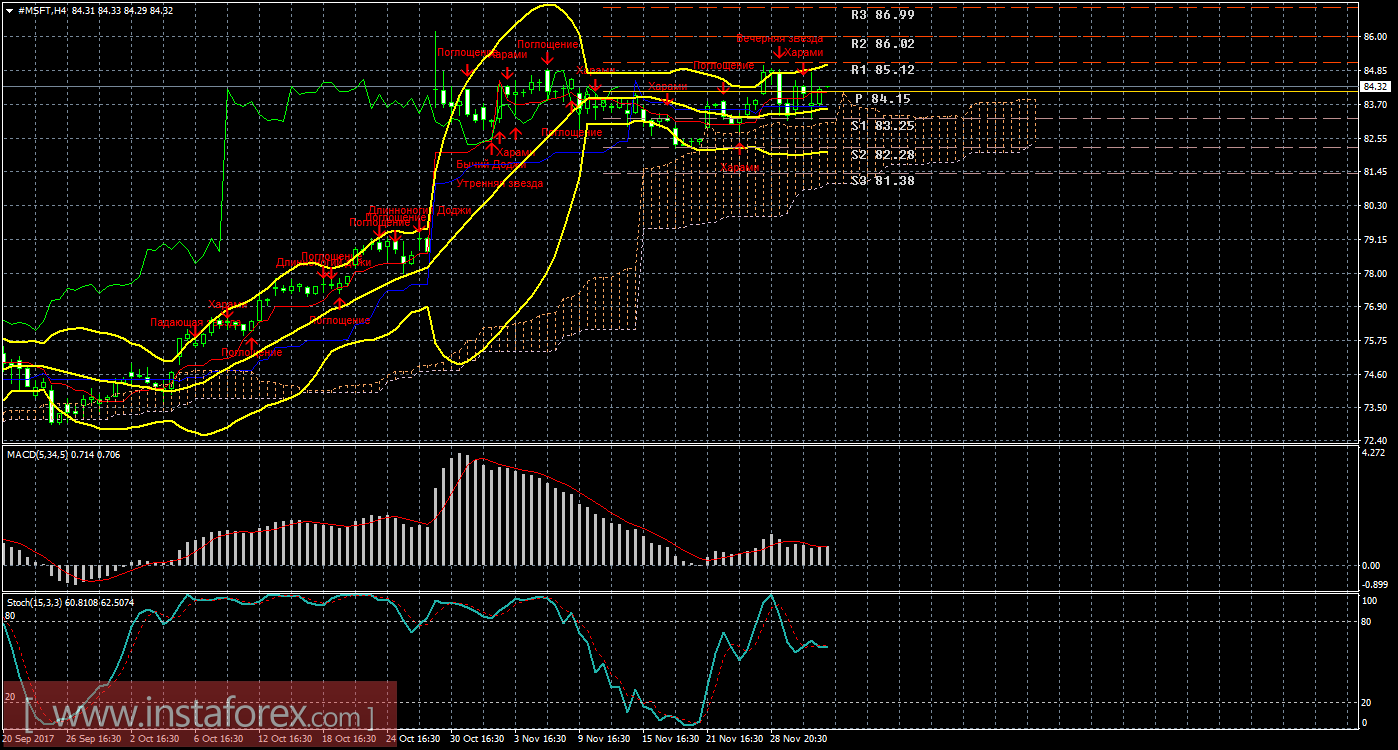 Технический и свечной анализ акций Microsoft Corporation на 4 декабря 2017 года