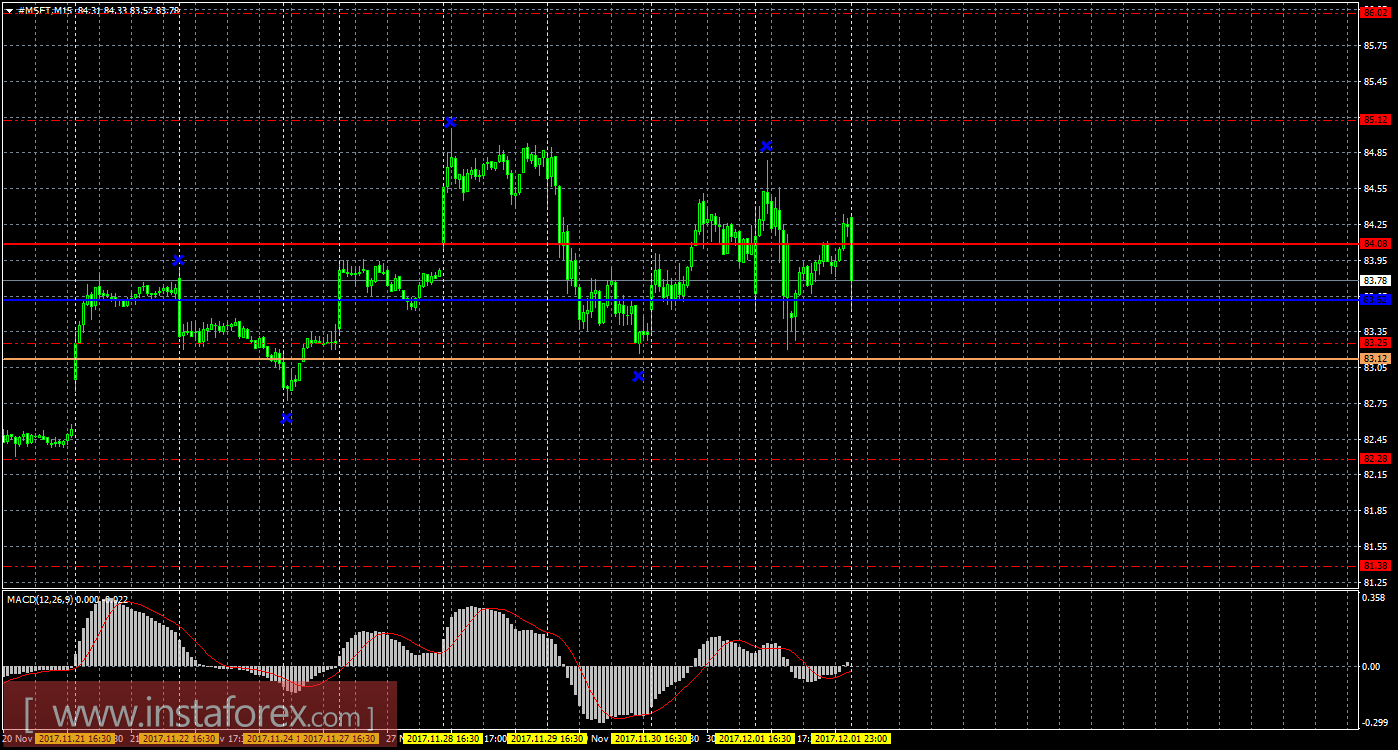 Технический и свечной анализ акций Microsoft Corporation на 4 декабря 2017 года