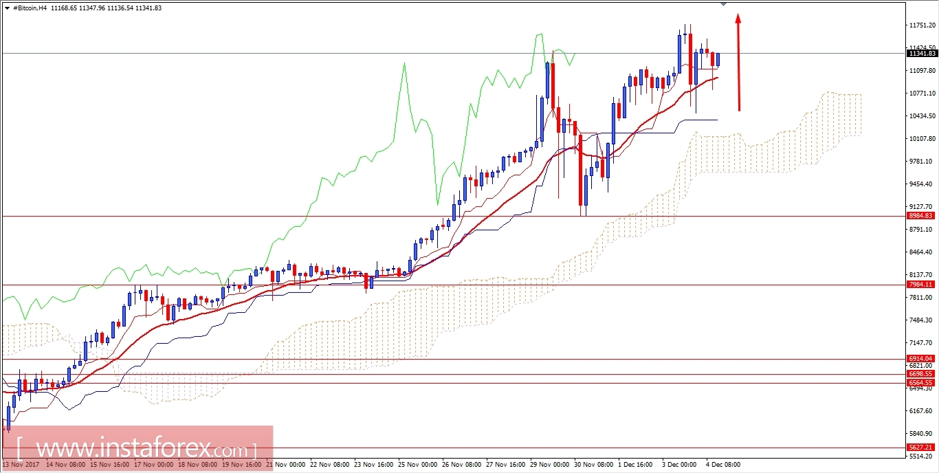 An&aacute;lisis del BITCOIN para el 4 de diciembre de 2017