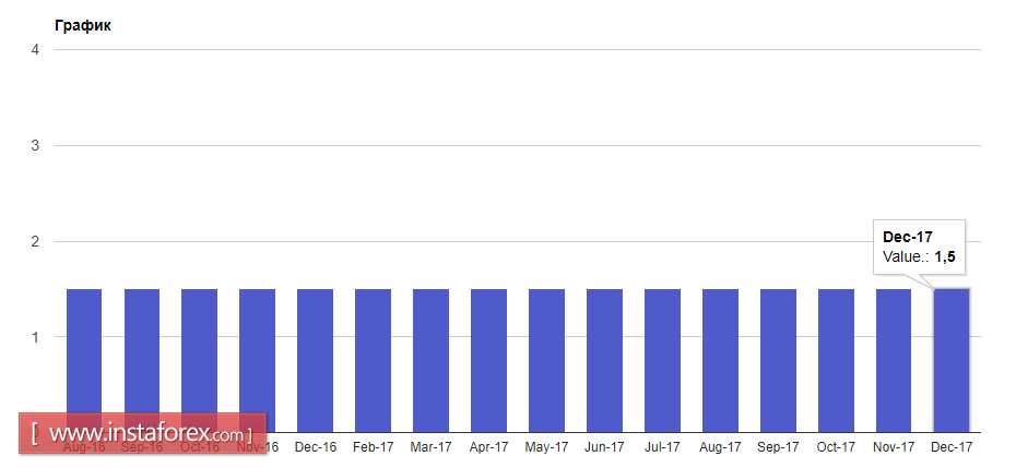 The decision of the RBA led to the growth of the Australian dollar