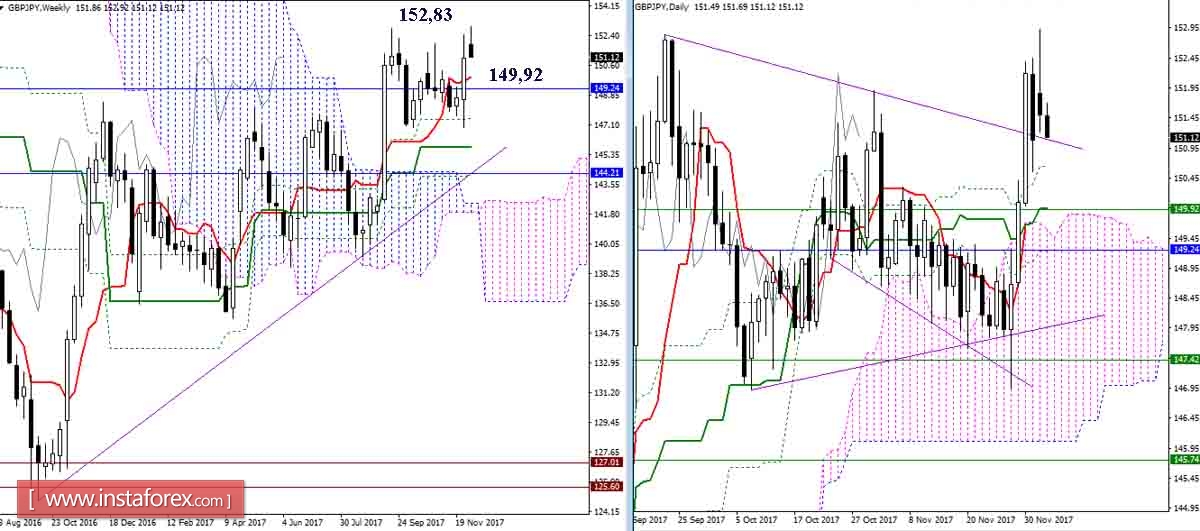 Daily review of GBP / JPY and EUR / JPY pairs as of 05.12.17. Ichimoku Indicator