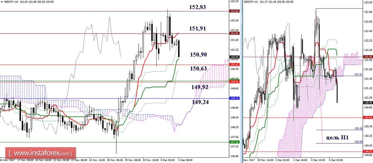Дневной обзор GBP/JPY и EUR/JPY на 05.12.17. Индикатор Ишимоку