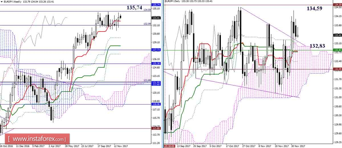 Daily review of GBP / JPY and EUR / JPY pairs as of 05.12.17. Ichimoku Indicator