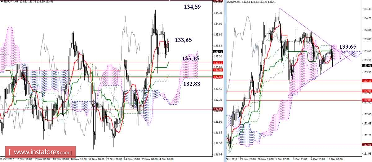 Daily review of GBP / JPY and EUR / JPY pairs as of 05.12.17. Ichimoku Indicator