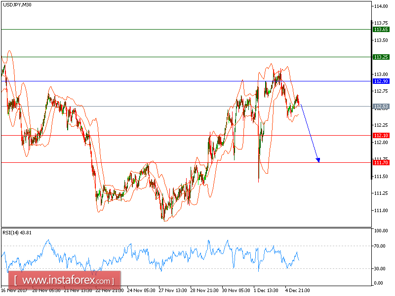 An&aacute;lisis T&eacute;cnico del USD/JPY para el 5 de diciembre de 2017 