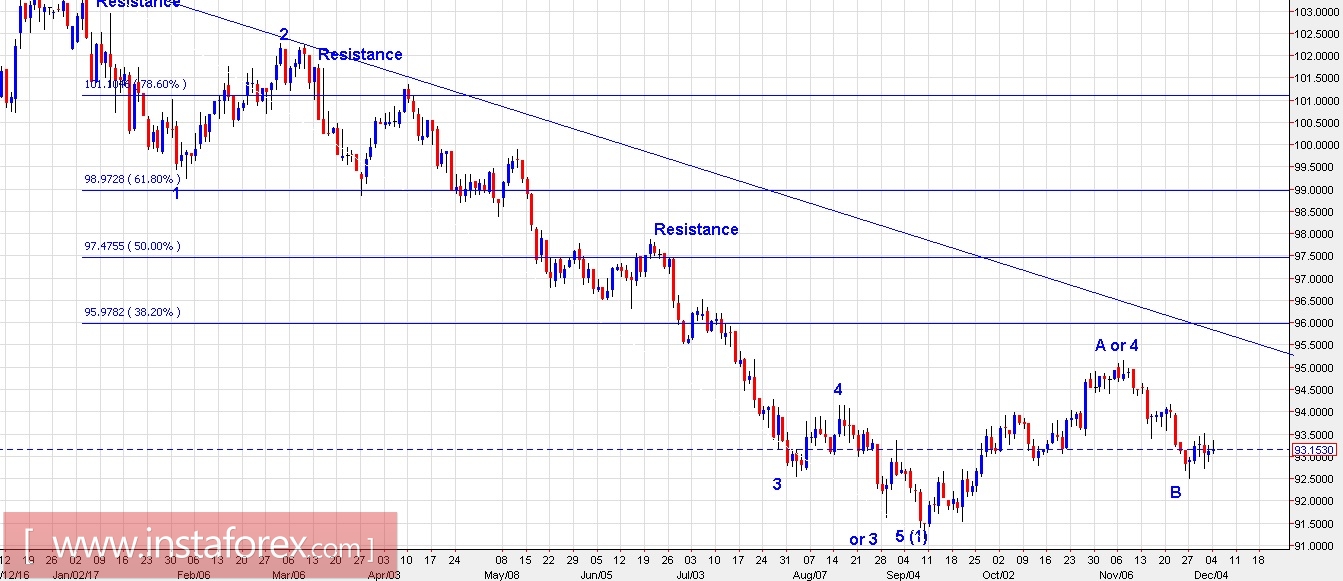 Rencana Trading untuk EUR/USD dan indeks dolar AS untuk 05 Desember,2017