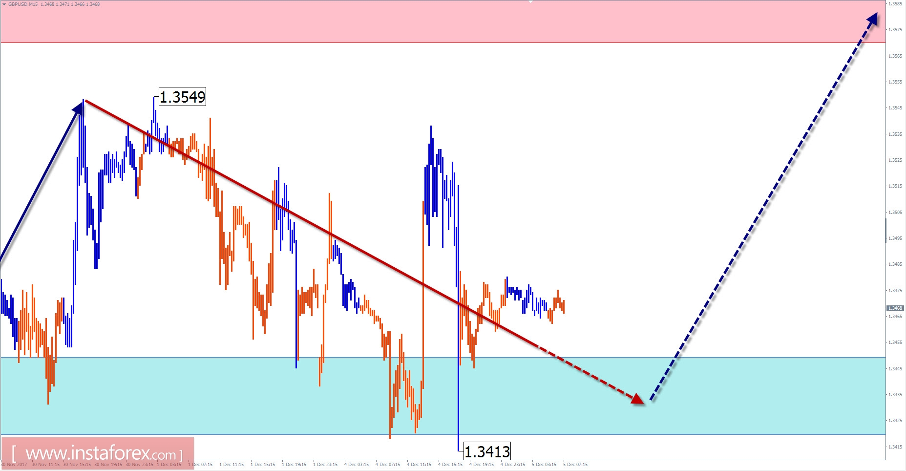 Trade review for December 5 by simplified wave analysis