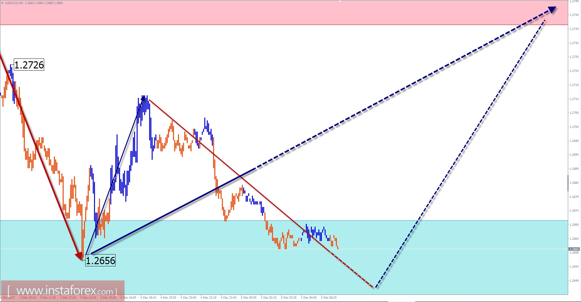 Trade review for December 5 by simplified wave analysis