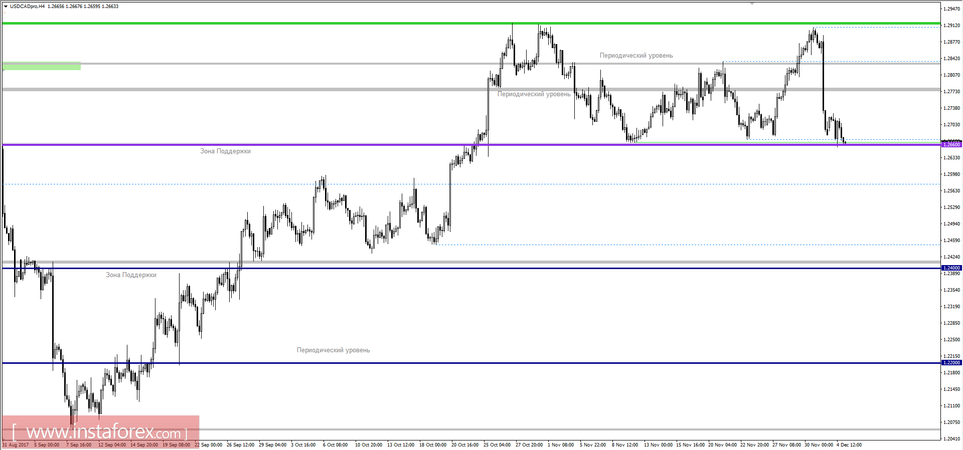 Technical analysis and trading recommendations for the USD/CAD currency pair as of December 5, 2017