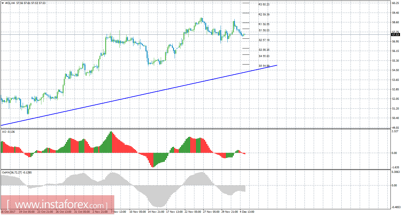 Технический анализ сырой нефти за 5 декабря 2017 года