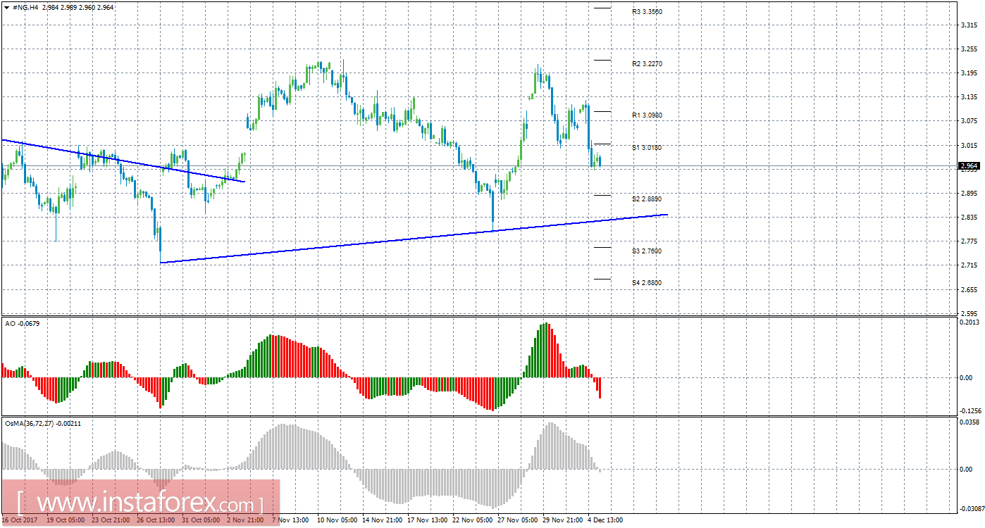 Технический анализ природного газа за 5 декабря 2017 года