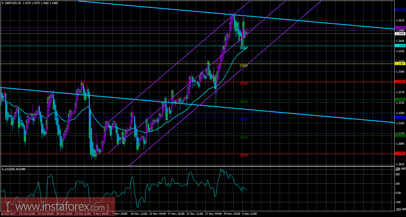 Техническая картина валютной пары GBPUSD по системе &laquo;Каналы регрессии&raquo; за 5 декабря 2017 года