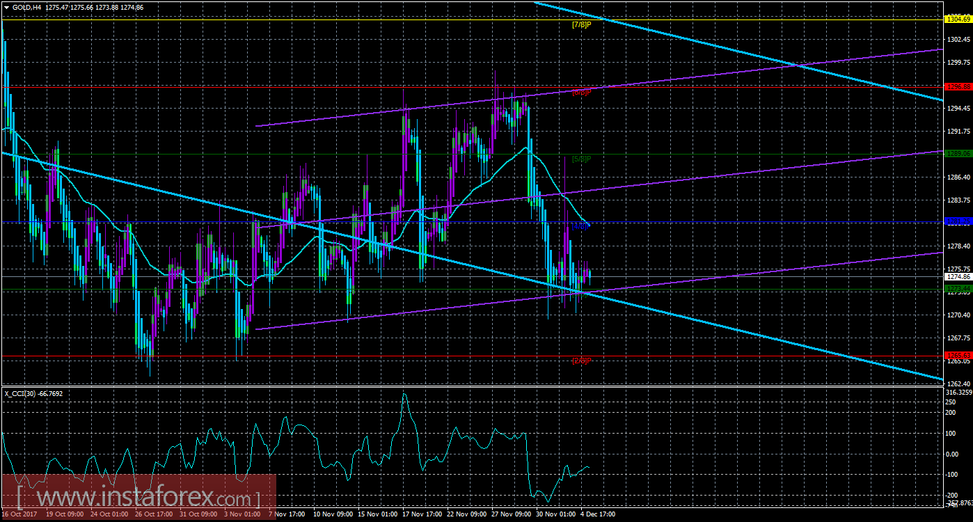 Техническая картина инструмента GOLD по системе &laquo;Каналы регрессии&raquo; за 5 декабря 2017 года