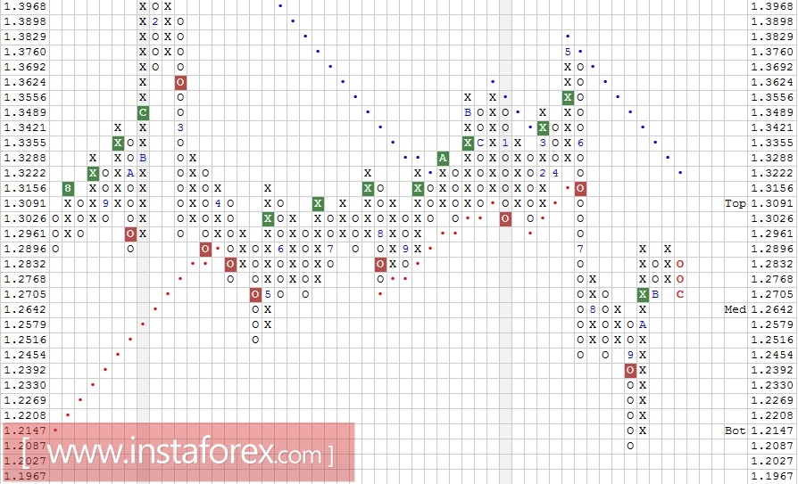 Валютная пара USD\CAD. Технический анализ на 05.12.2017