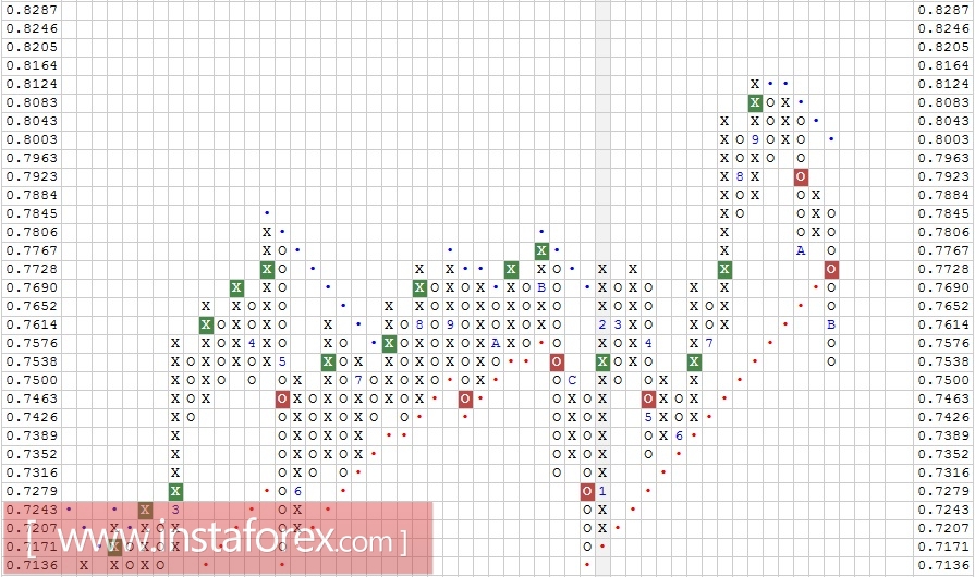 Валютная пара AUD\USD. Технический анализ на 05.12.2017