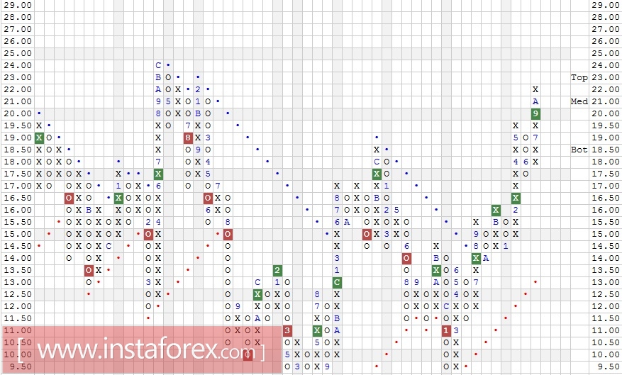 Акции компании HP Inc (HPQ). Технический анализ на 05.12.2017