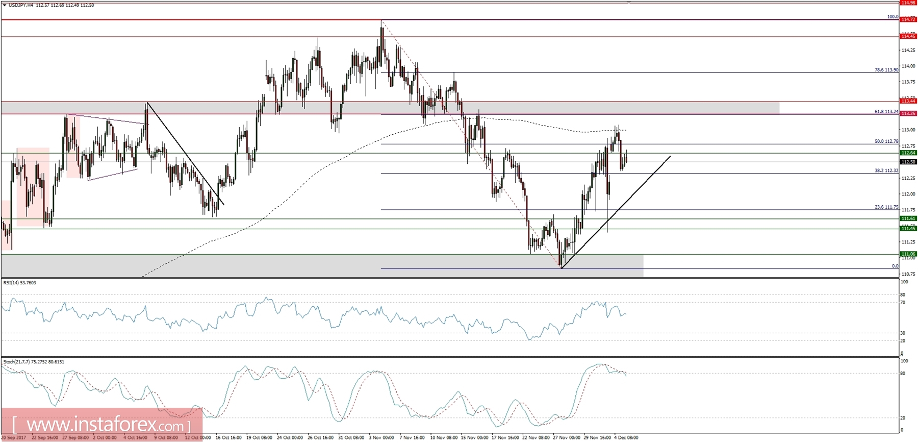Trading plan for 05/12/2017