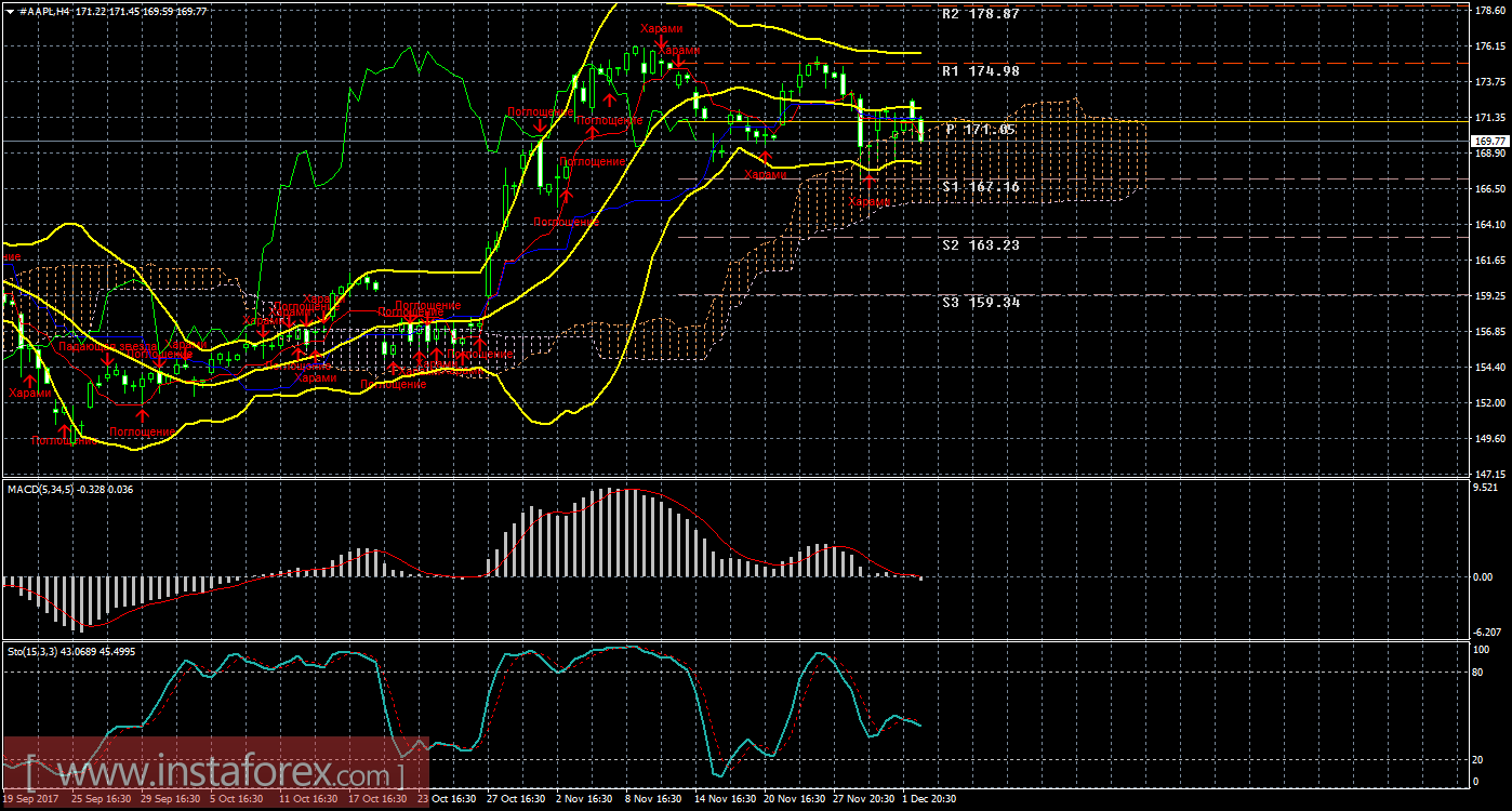 Технический и свечной анализ акций Apple на 5 декабря 2017 года