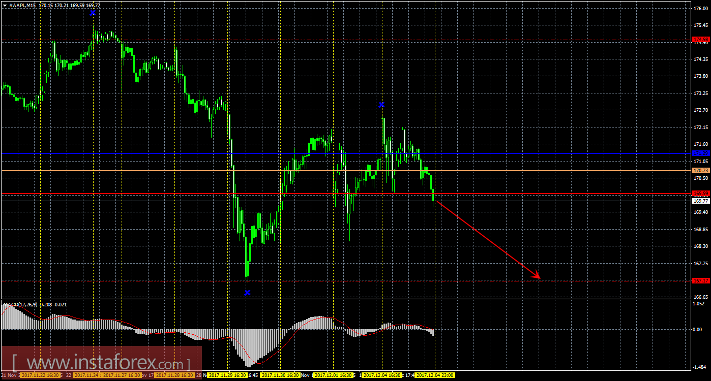 Технический и свечной анализ акций Apple на 5 декабря 2017 года