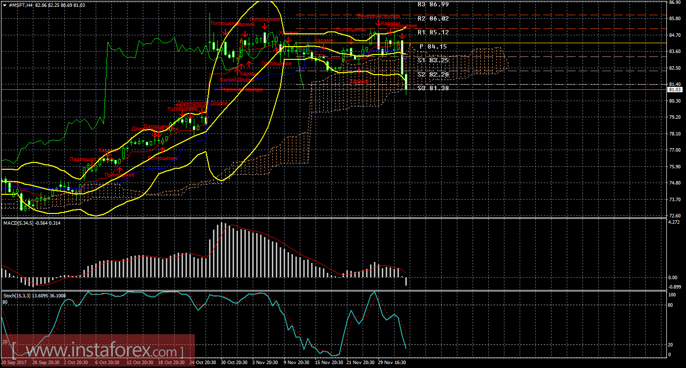 Технический и свечной анализ акций Microsoft Corporation на 5 декабря 2017 года