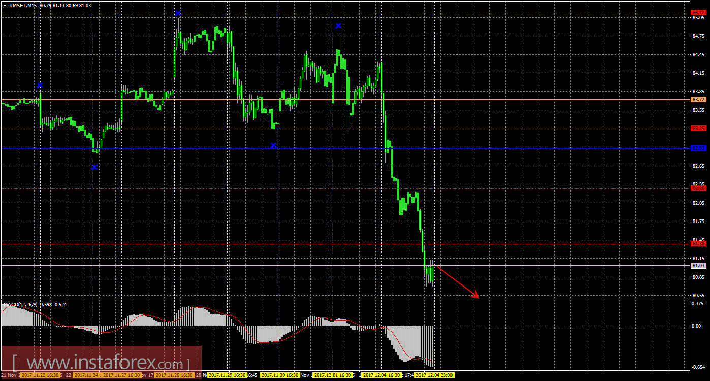 Технический и свечной анализ акций Microsoft Corporation на 5 декабря 2017 года