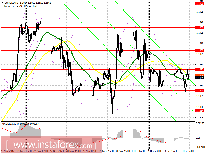 Trading plan for the US session on December 5 EUR/USD and GBP/USD
