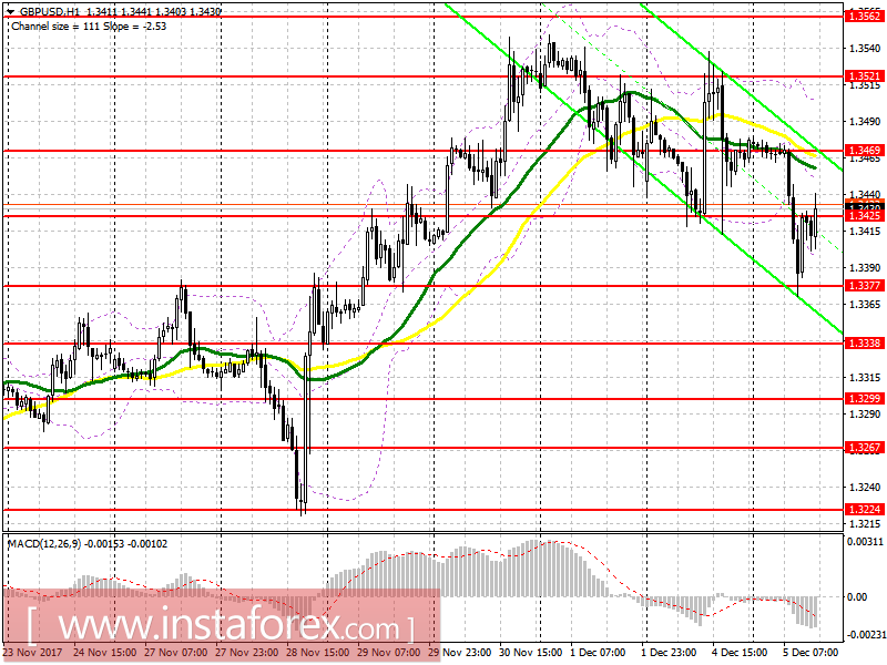 Trading plan for the US session on December 5 EUR/USD and GBP/USD
