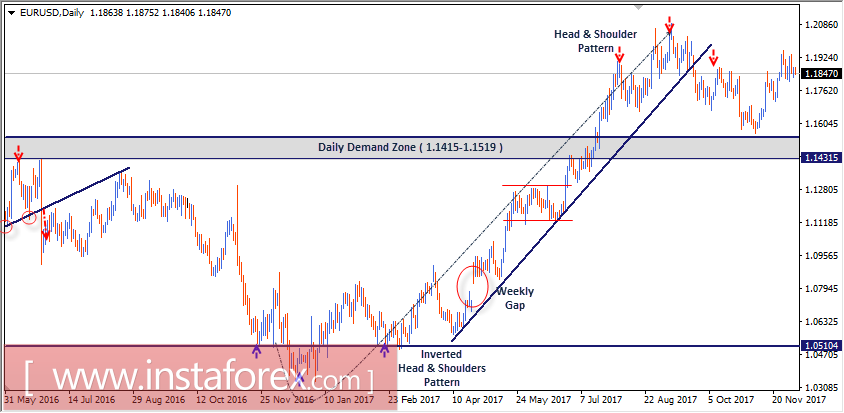 Niveles t&eacute;cnicos intrad&iacute;a y recomendaciones comerciales del EUR/USD para el 5 de diciembre de 2017 