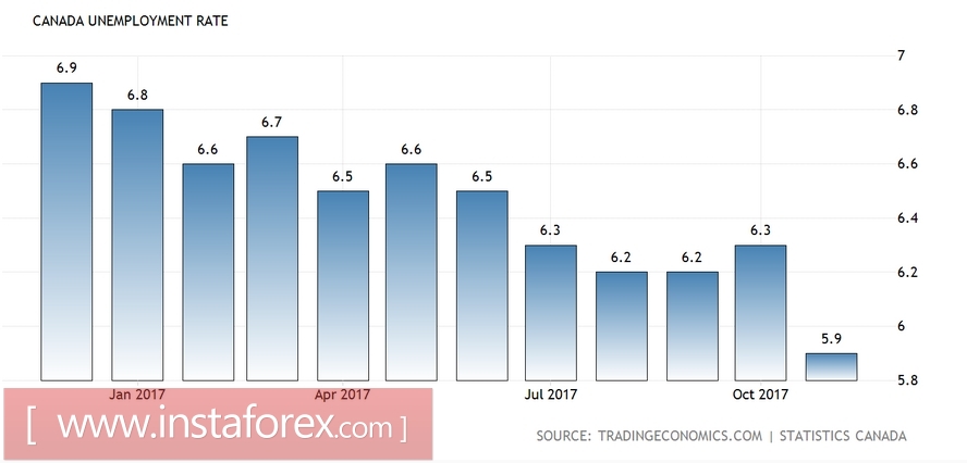 December meeting of Bank of Canada: preview