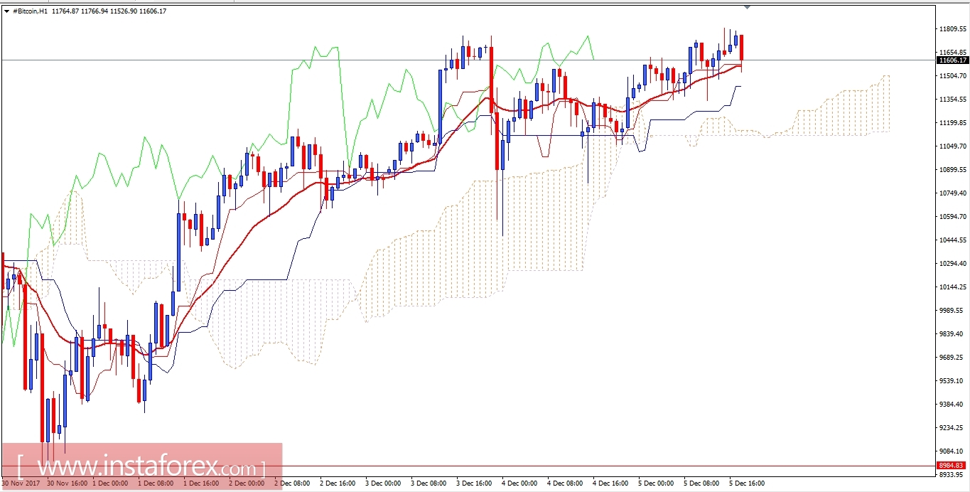 BITCOIN Analysis for December 5, 2017