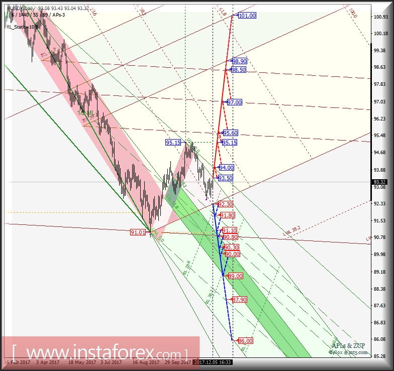 #USDX Daily. Перспективы развития движения в декабре 2017 г. - январе 2018 г. Анализ APLs &amp; ZUP