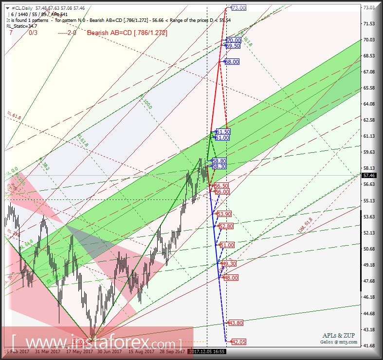#CL Daily. Перспективы развития движения в декабре 2017 г. - январе 2018 г. Анализ APLs &amp; ZUP