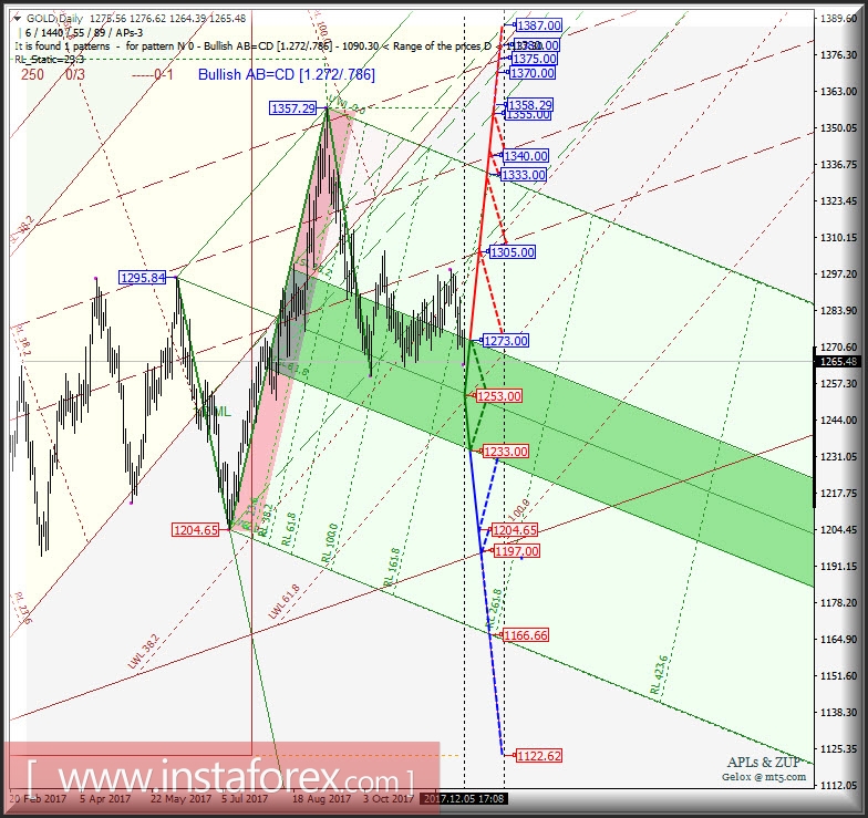 Gold Daily. Перспективы развития движения в декабре 2017 г. - январе 2018 г. Анализ APLs &amp; ZUP